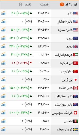 سکه آرام گرفت/دلار؛ 4 هزار و 62 تومان