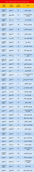 قیمت خانه در تهران اعلام شد